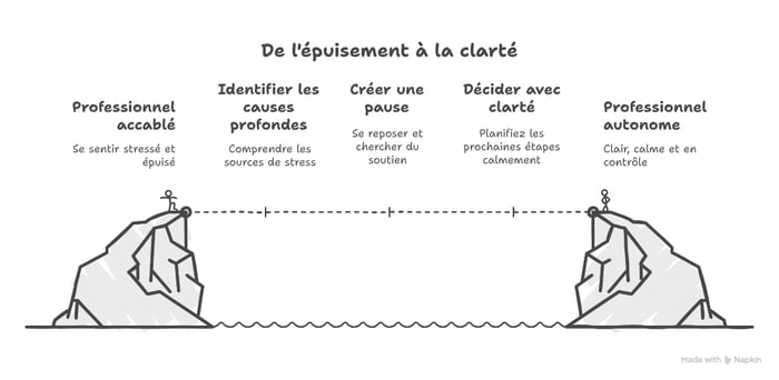 burnout-faut-il-demissionner-de-l-epuisement-a-la-clarte